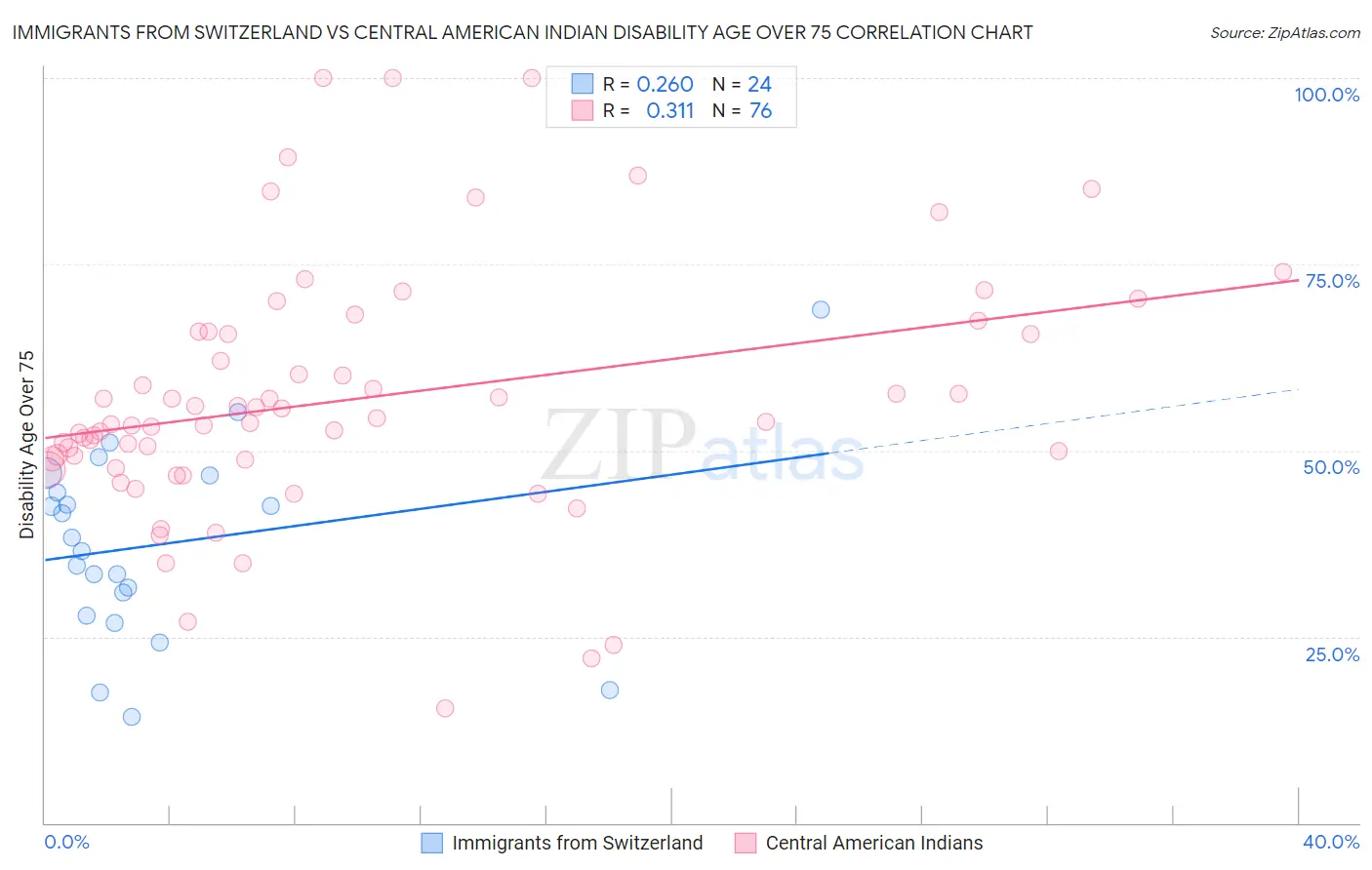 Immigrants from Switzerland vs Central American Indian Disability Age Over 75