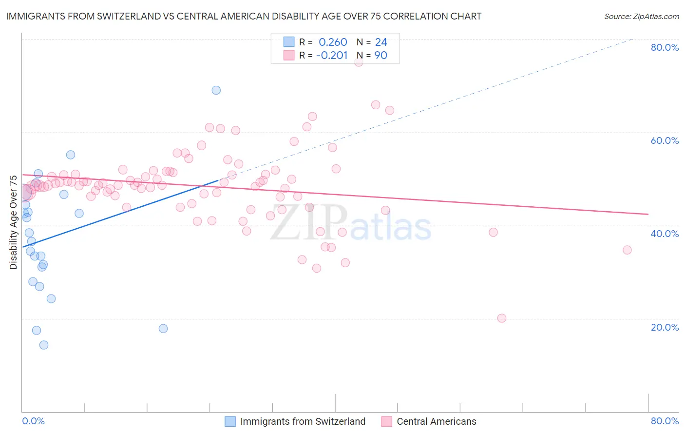 Immigrants from Switzerland vs Central American Disability Age Over 75