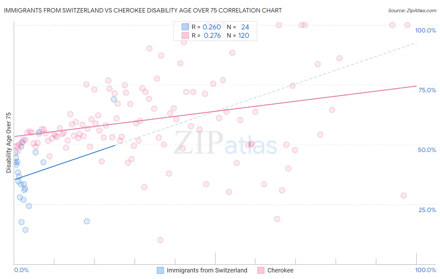 Immigrants from Switzerland vs Cherokee Disability Age Over 75