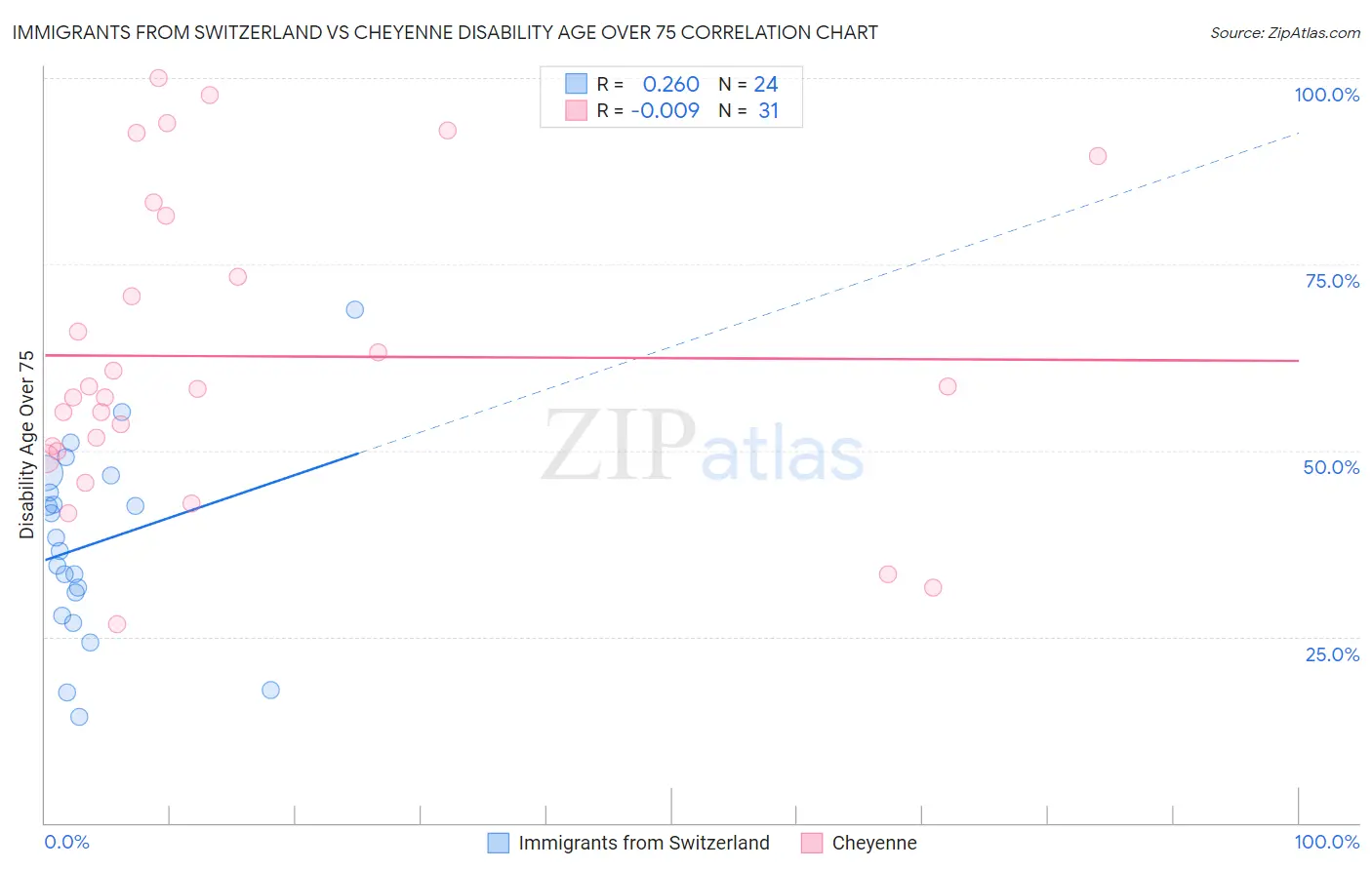 Immigrants from Switzerland vs Cheyenne Disability Age Over 75