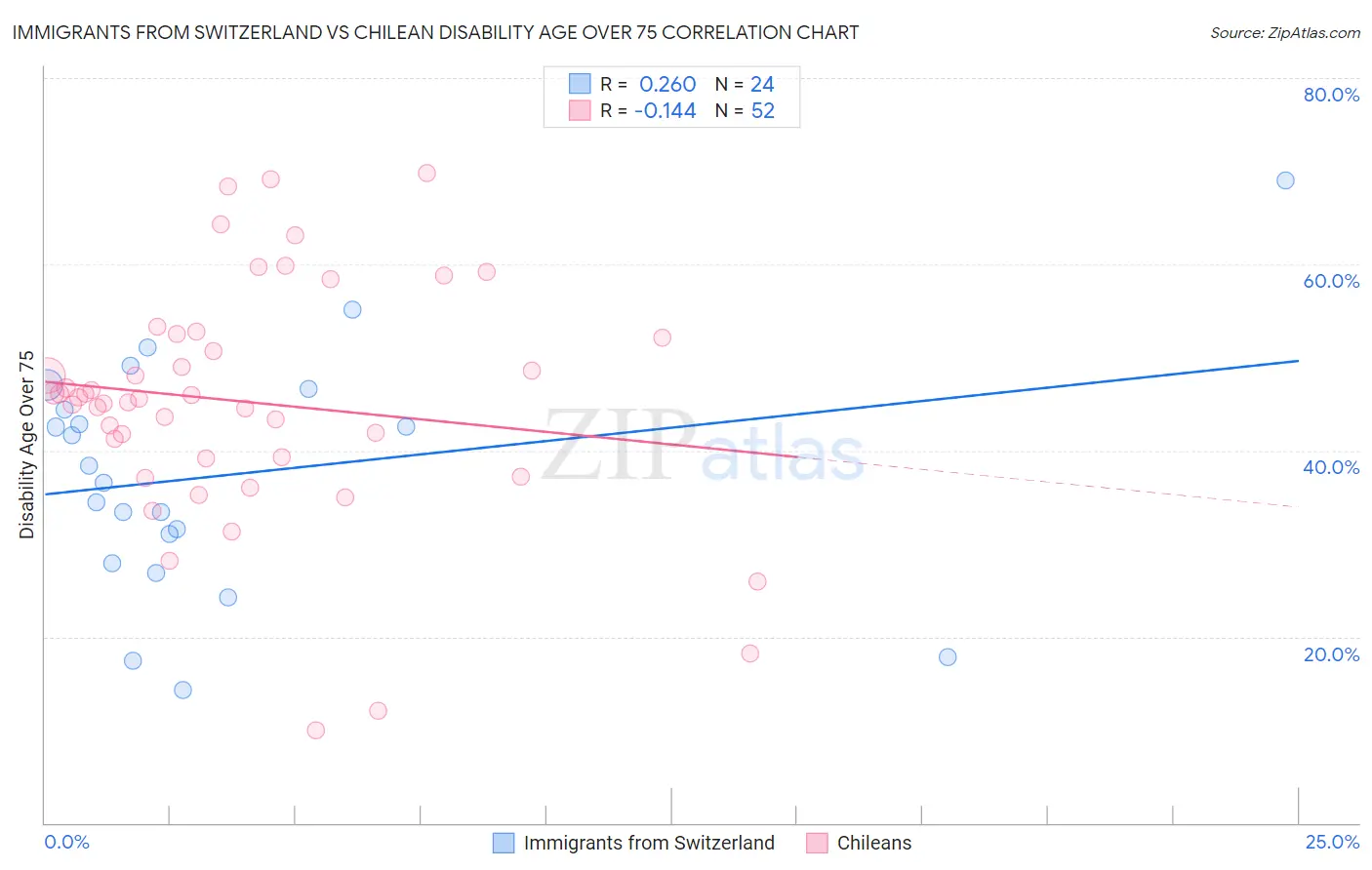 Immigrants from Switzerland vs Chilean Disability Age Over 75
