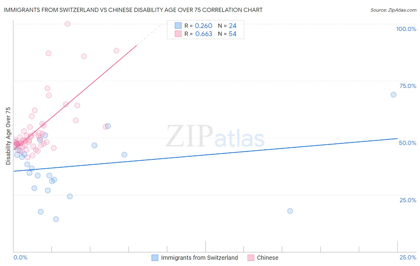 Immigrants from Switzerland vs Chinese Disability Age Over 75