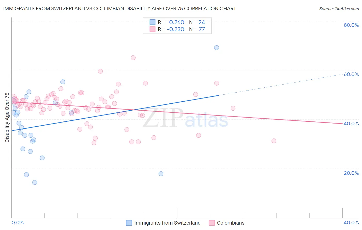 Immigrants from Switzerland vs Colombian Disability Age Over 75