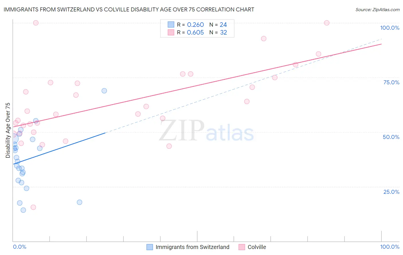 Immigrants from Switzerland vs Colville Disability Age Over 75