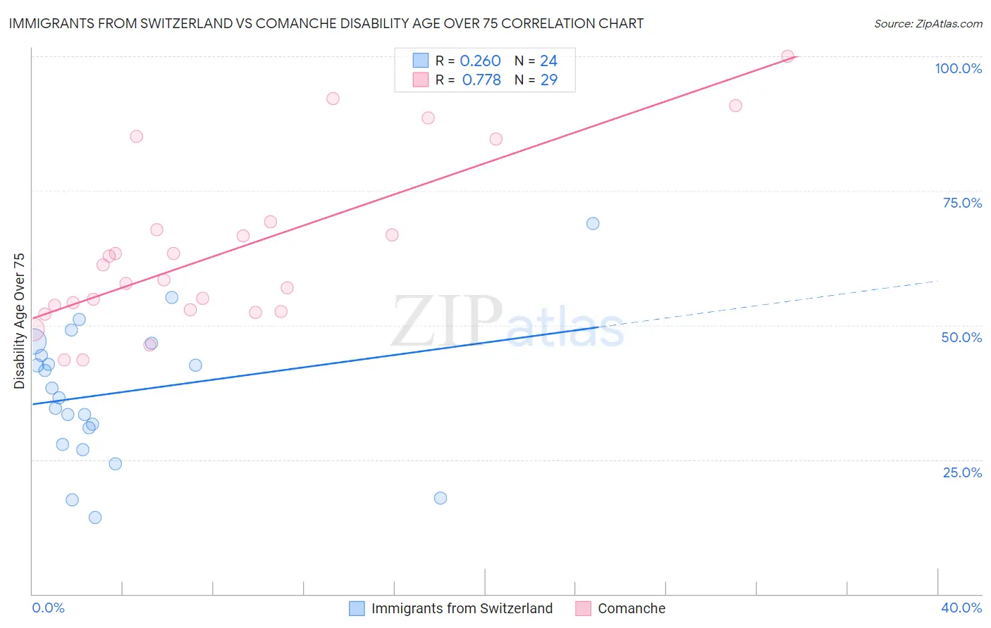 Immigrants from Switzerland vs Comanche Disability Age Over 75