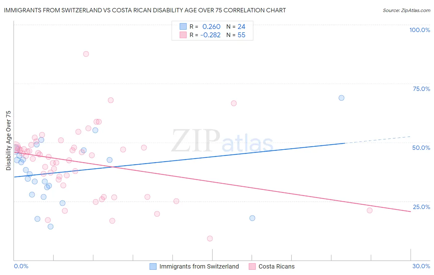 Immigrants from Switzerland vs Costa Rican Disability Age Over 75