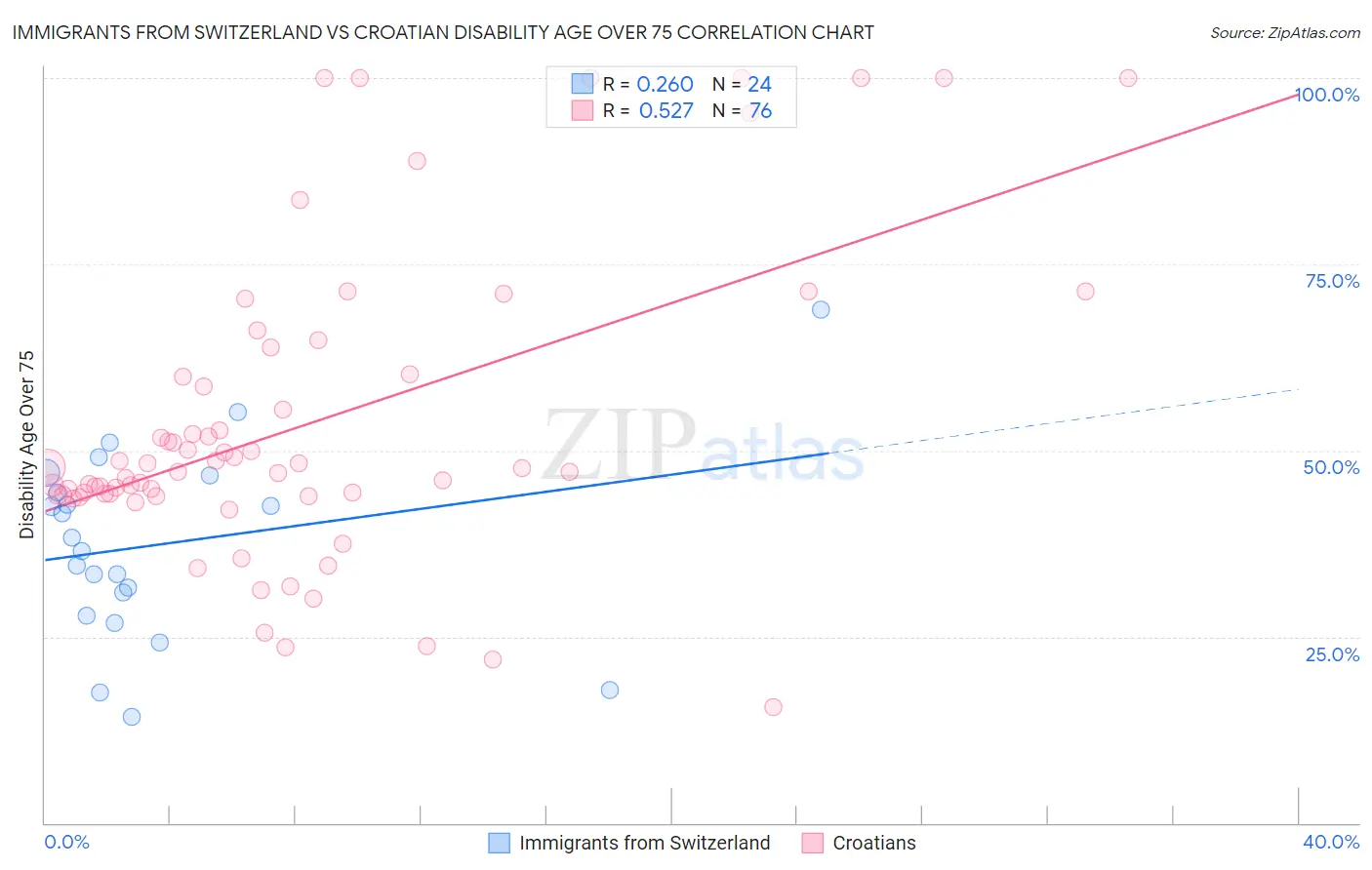 Immigrants from Switzerland vs Croatian Disability Age Over 75