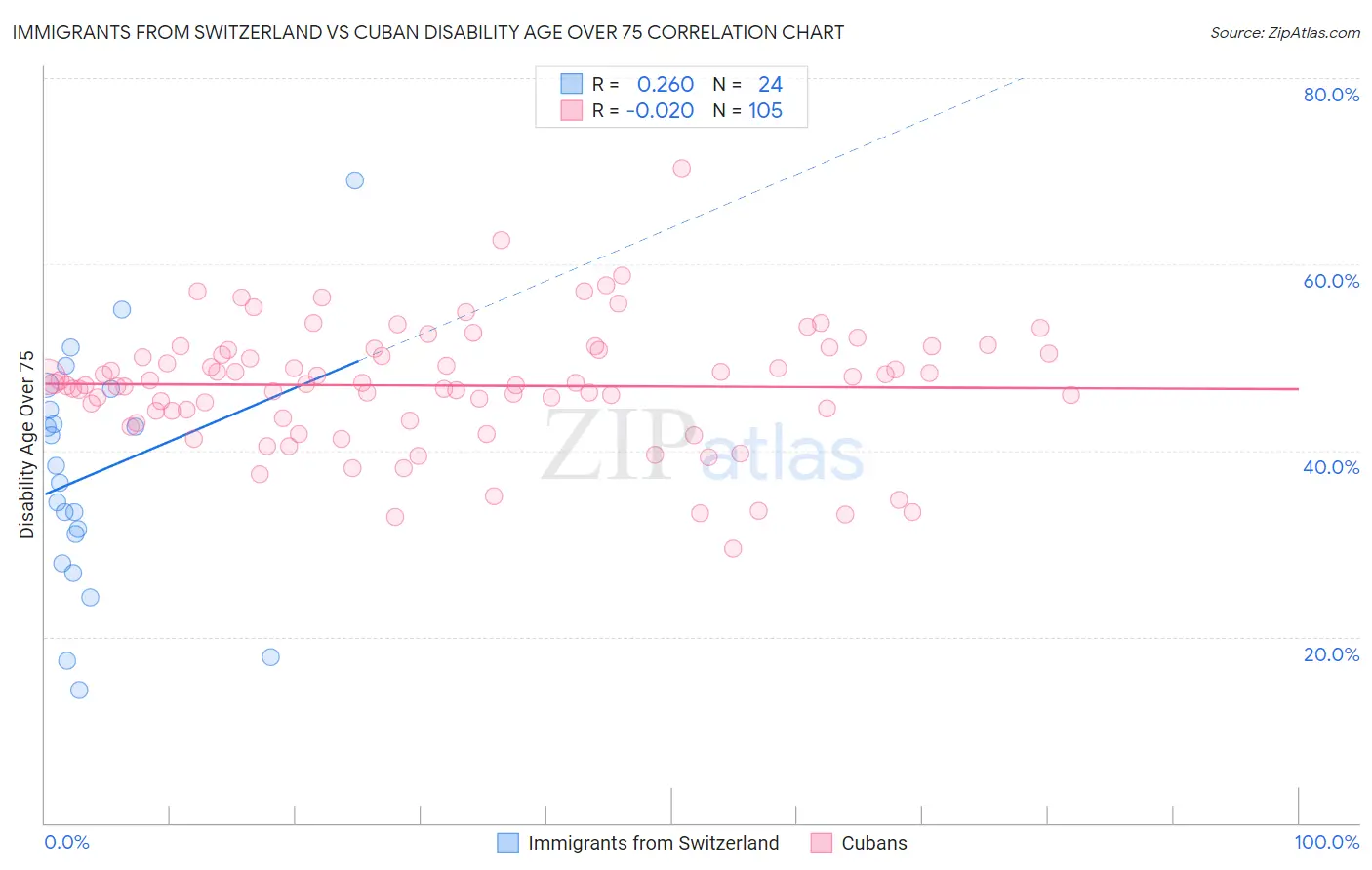 Immigrants from Switzerland vs Cuban Disability Age Over 75