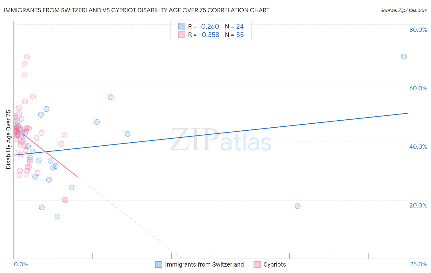 Immigrants from Switzerland vs Cypriot Disability Age Over 75