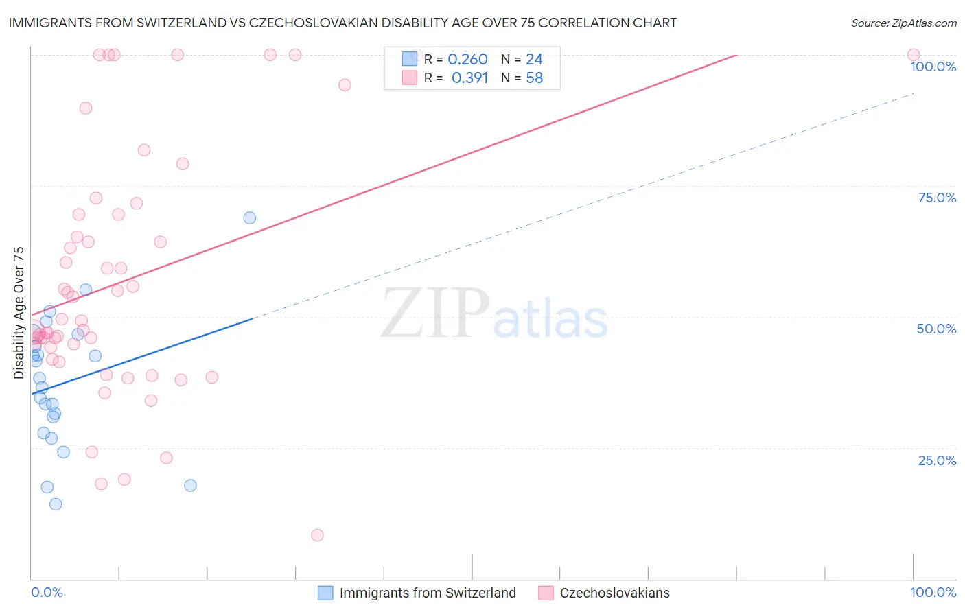 Immigrants from Switzerland vs Czechoslovakian Disability Age Over 75