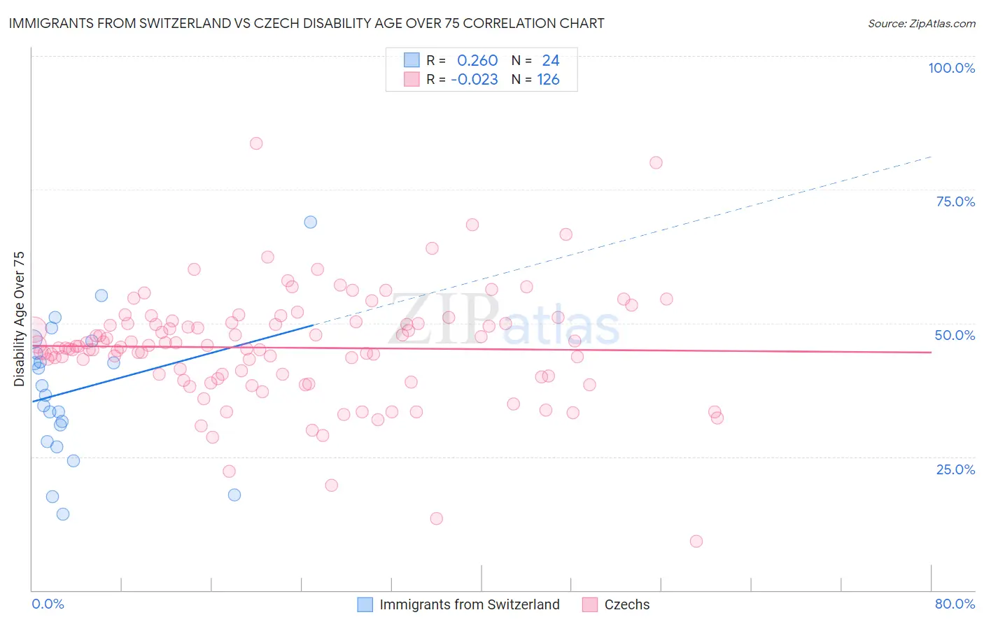 Immigrants from Switzerland vs Czech Disability Age Over 75