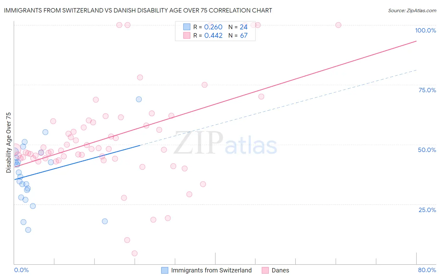 Immigrants from Switzerland vs Danish Disability Age Over 75