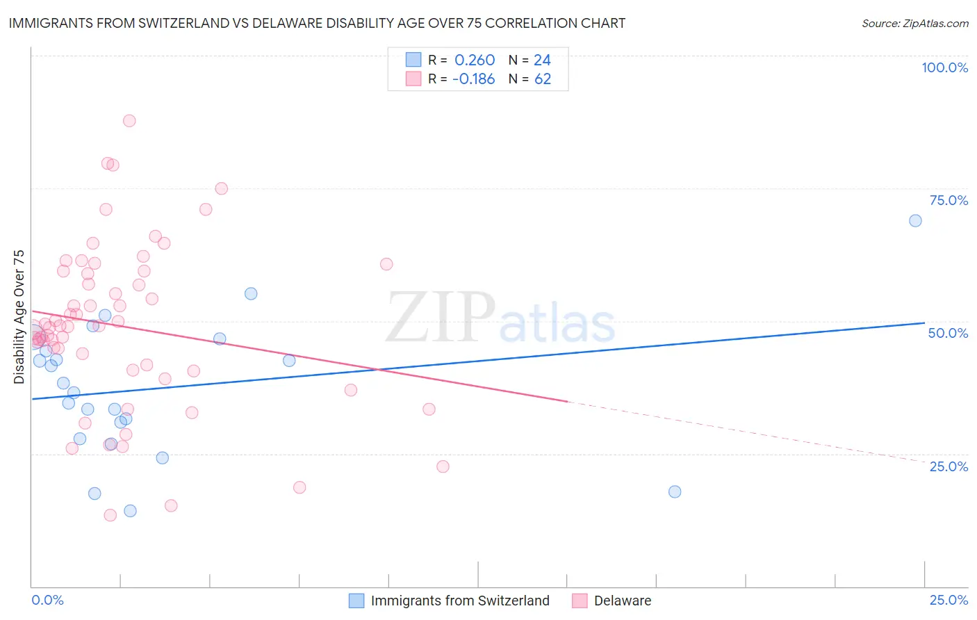 Immigrants from Switzerland vs Delaware Disability Age Over 75