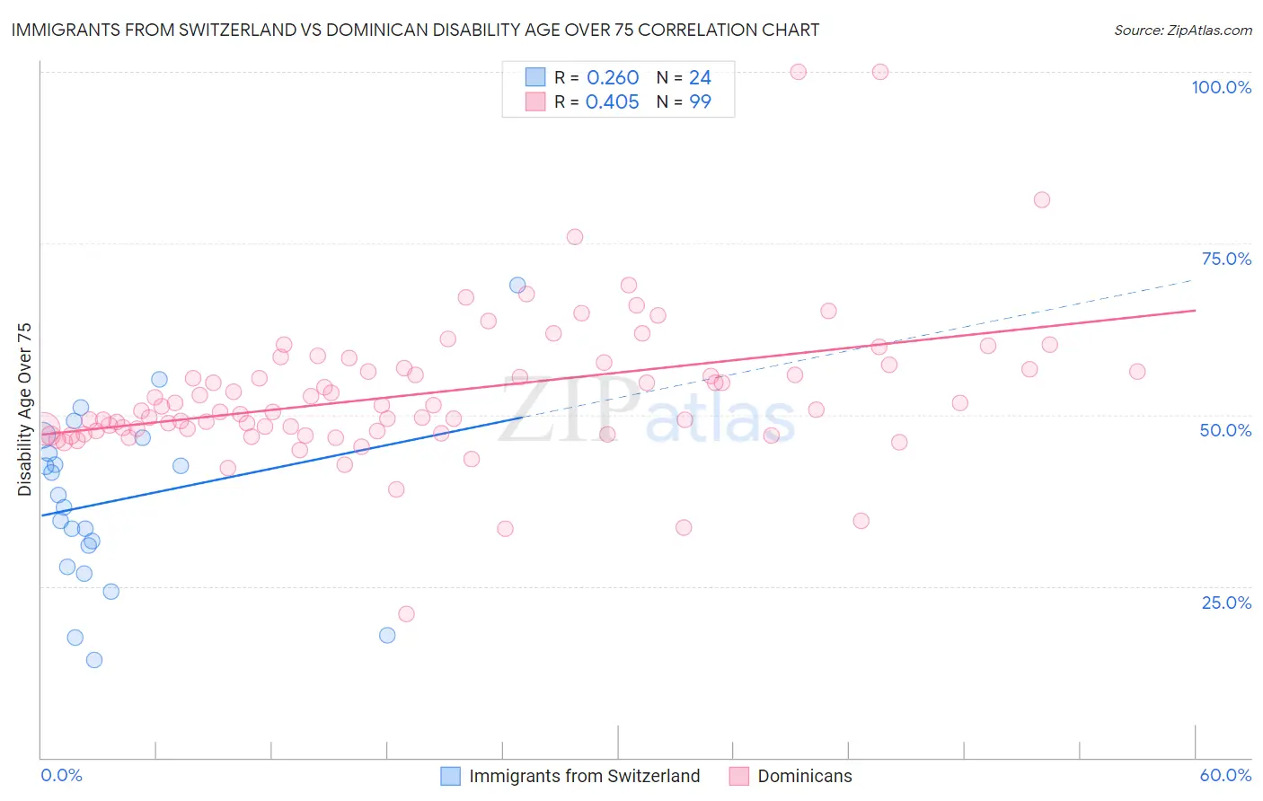 Immigrants from Switzerland vs Dominican Disability Age Over 75