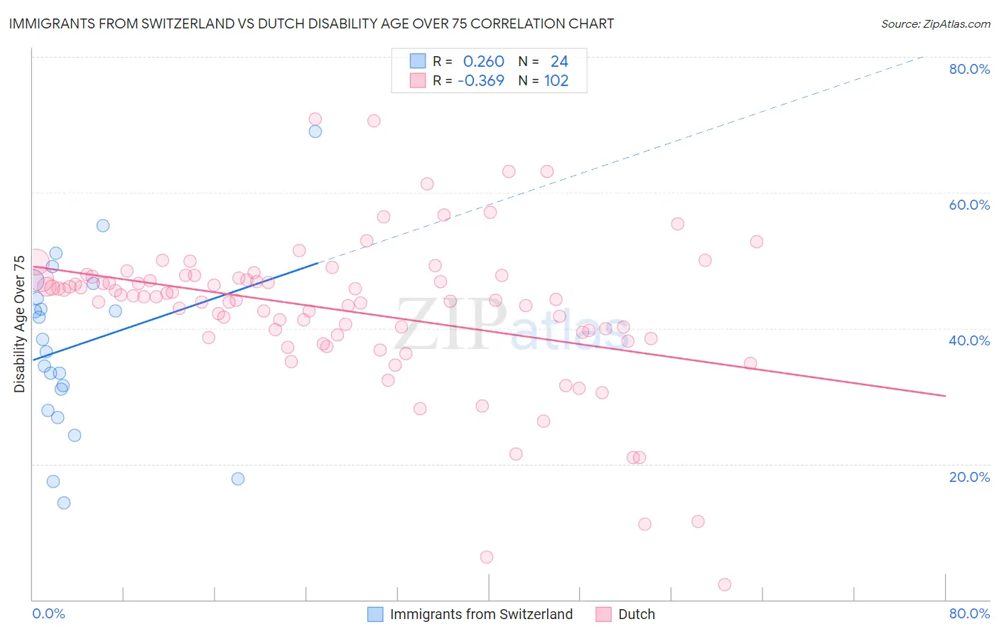 Immigrants from Switzerland vs Dutch Disability Age Over 75