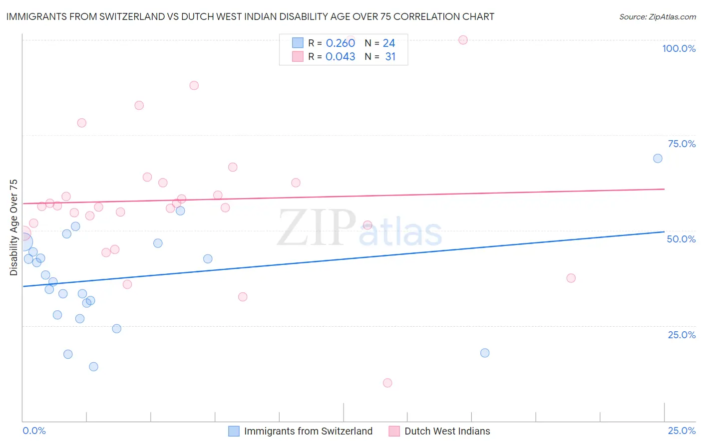 Immigrants from Switzerland vs Dutch West Indian Disability Age Over 75