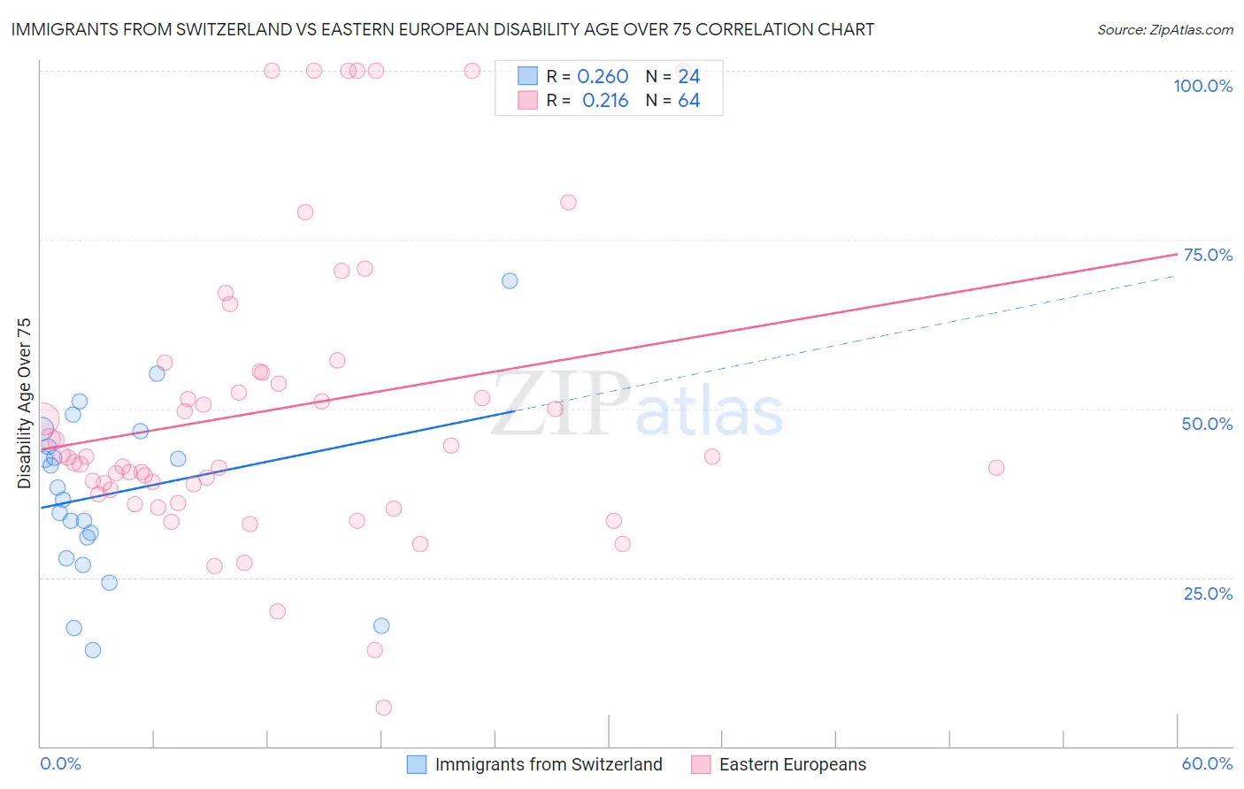 Immigrants from Switzerland vs Eastern European Disability Age Over 75