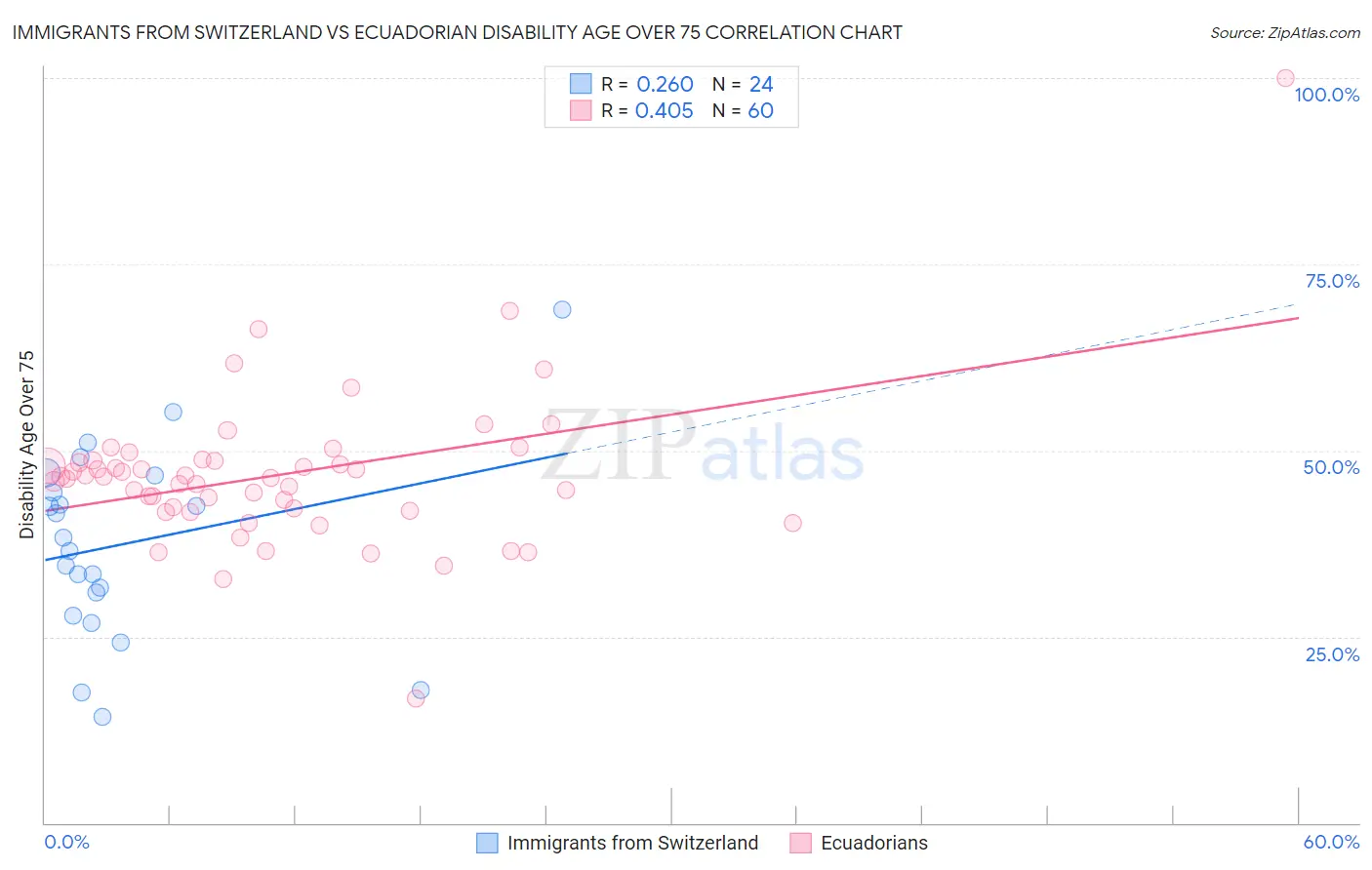 Immigrants from Switzerland vs Ecuadorian Disability Age Over 75