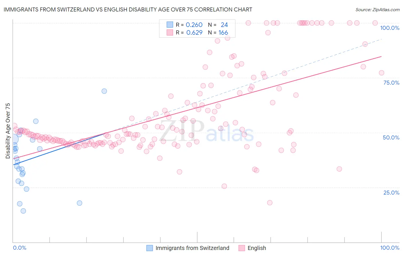 Immigrants from Switzerland vs English Disability Age Over 75