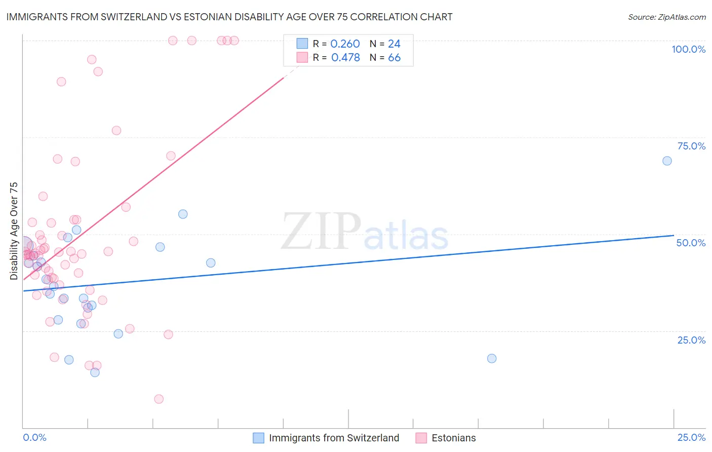 Immigrants from Switzerland vs Estonian Disability Age Over 75