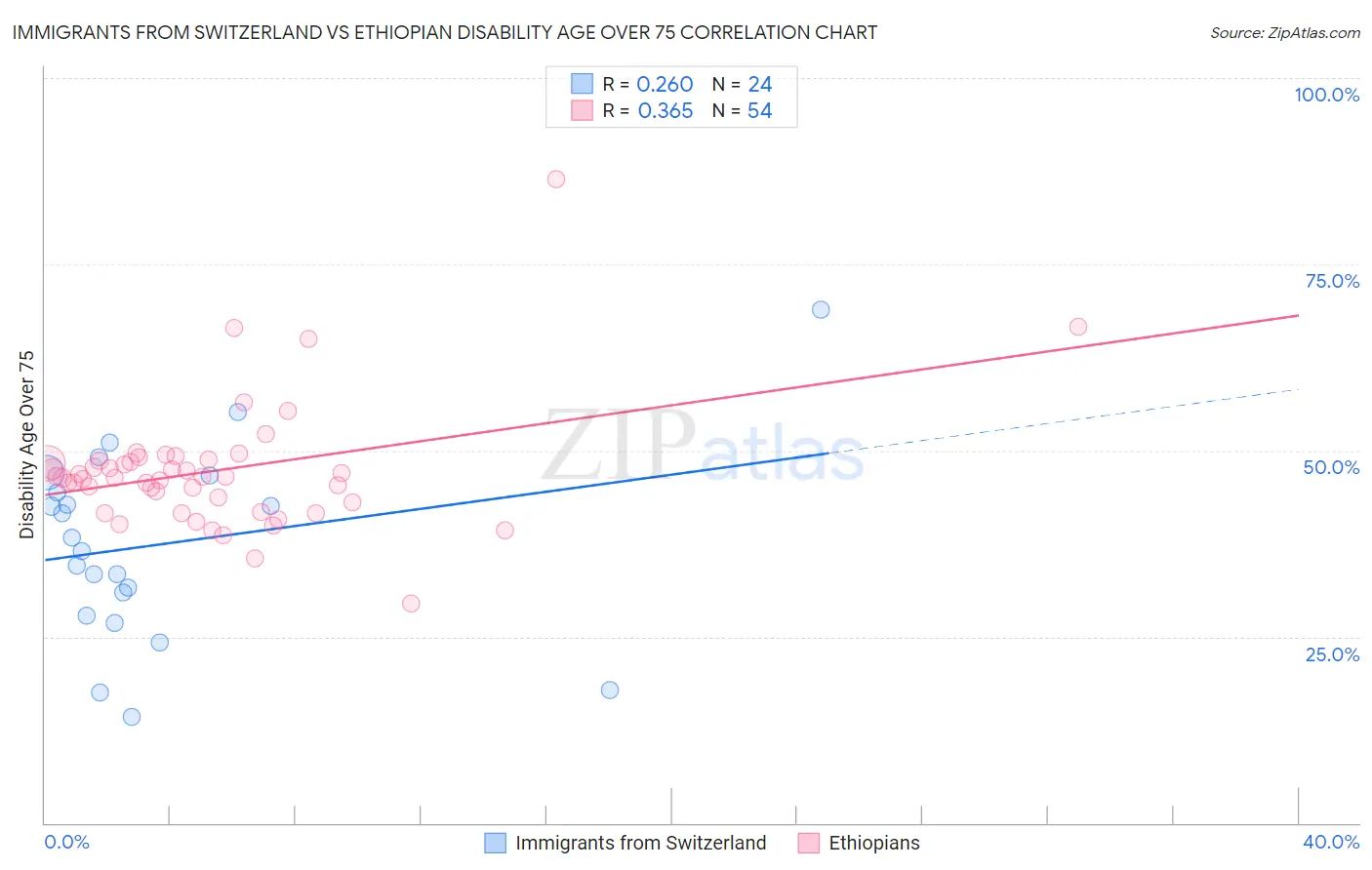 Immigrants from Switzerland vs Ethiopian Disability Age Over 75