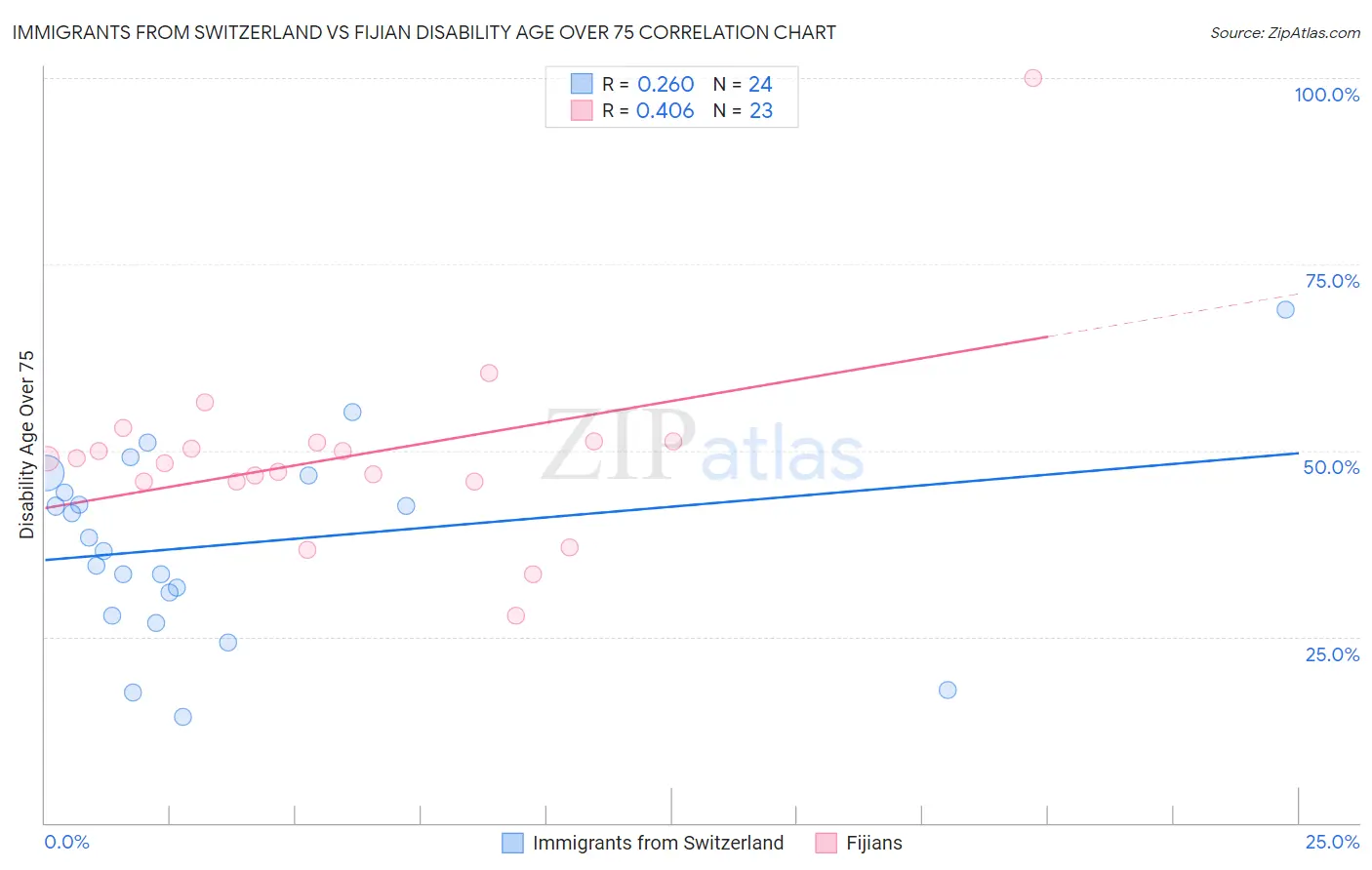 Immigrants from Switzerland vs Fijian Disability Age Over 75