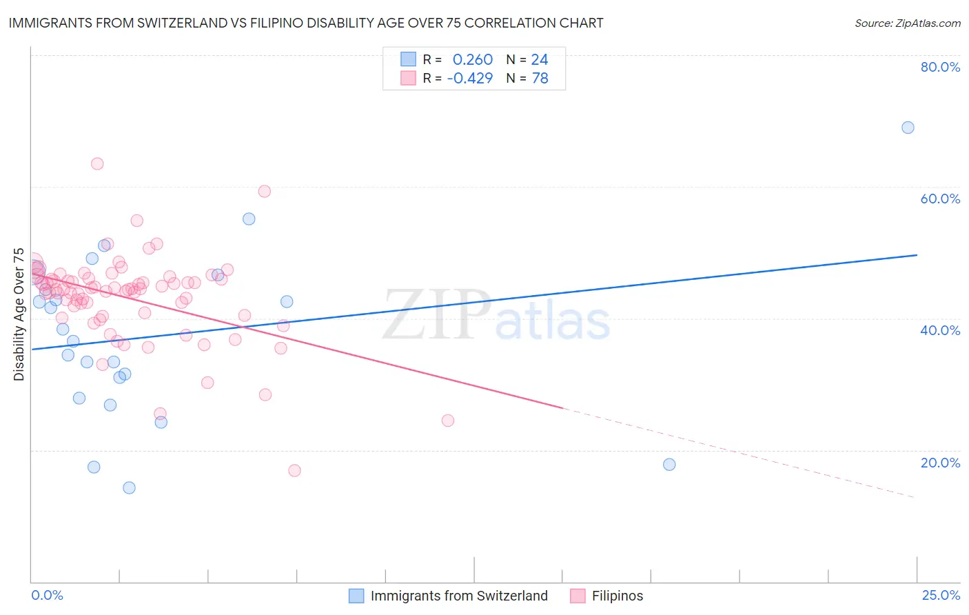 Immigrants from Switzerland vs Filipino Disability Age Over 75