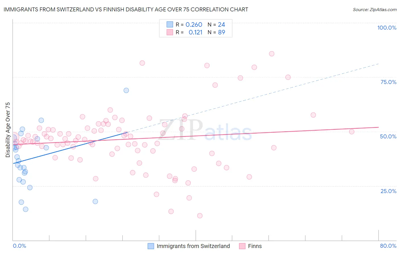 Immigrants from Switzerland vs Finnish Disability Age Over 75