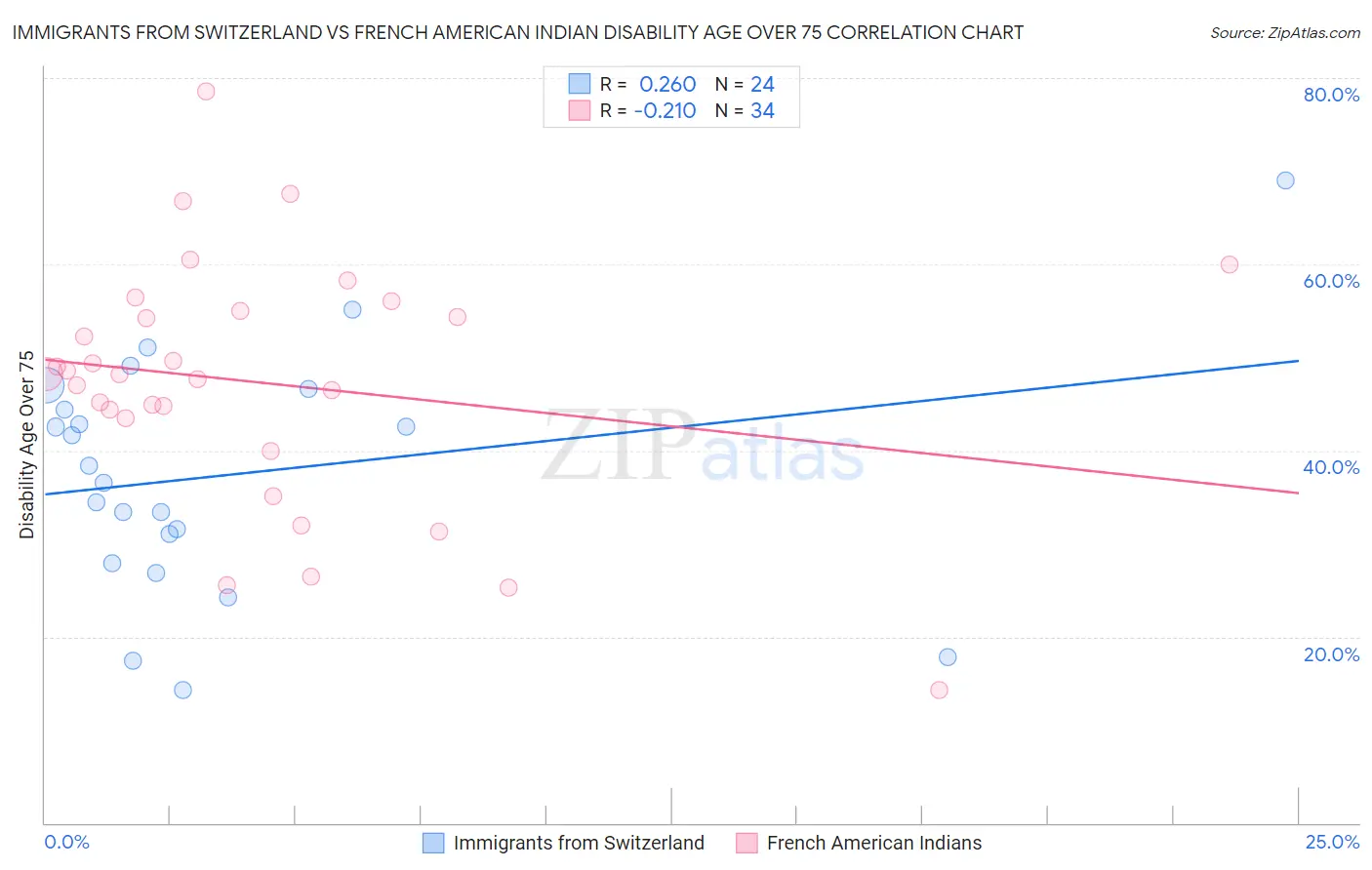 Immigrants from Switzerland vs French American Indian Disability Age Over 75