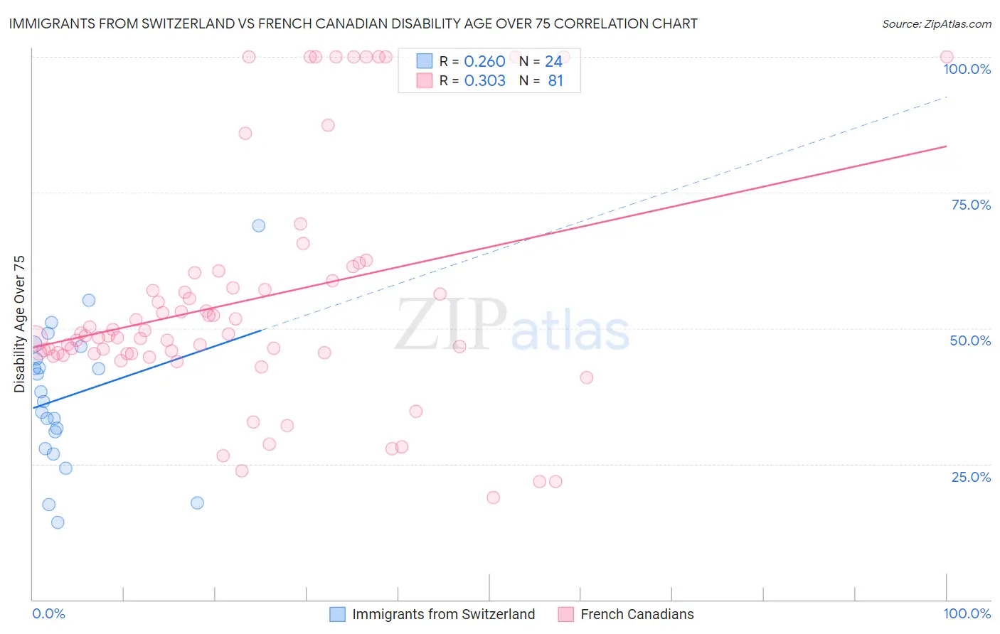 Immigrants from Switzerland vs French Canadian Disability Age Over 75