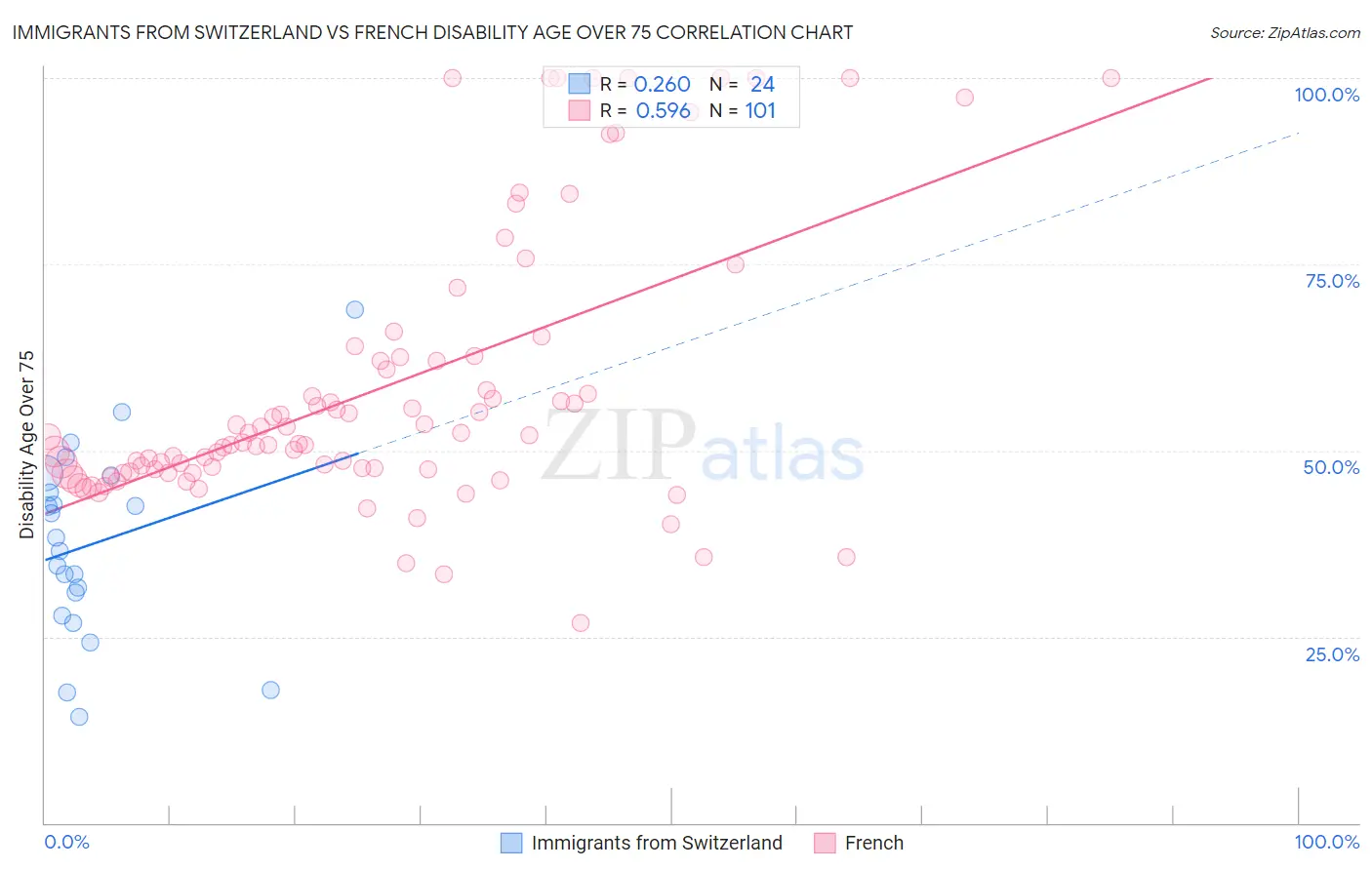 Immigrants from Switzerland vs French Disability Age Over 75