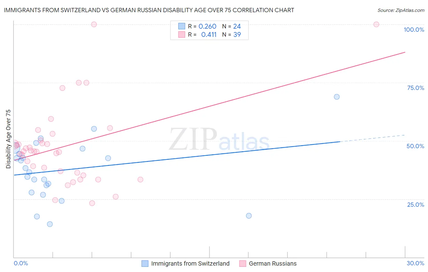 Immigrants from Switzerland vs German Russian Disability Age Over 75