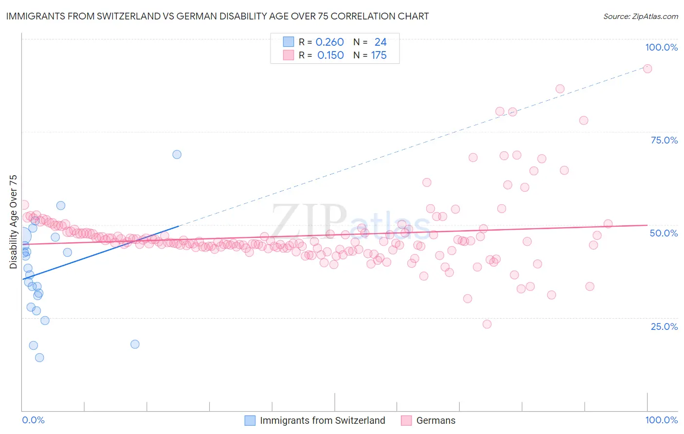 Immigrants from Switzerland vs German Disability Age Over 75