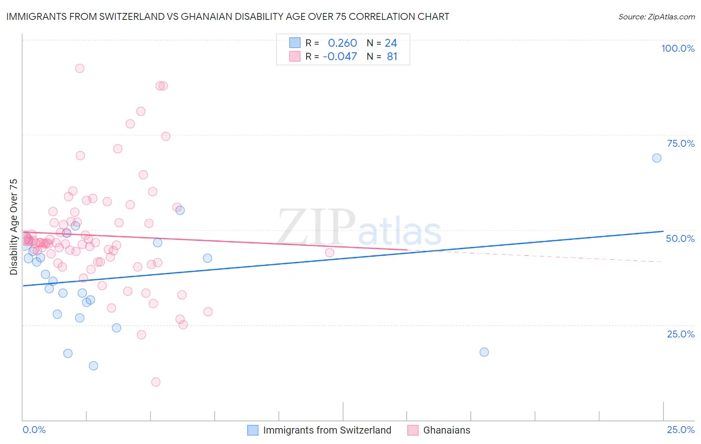 Immigrants from Switzerland vs Ghanaian Disability Age Over 75