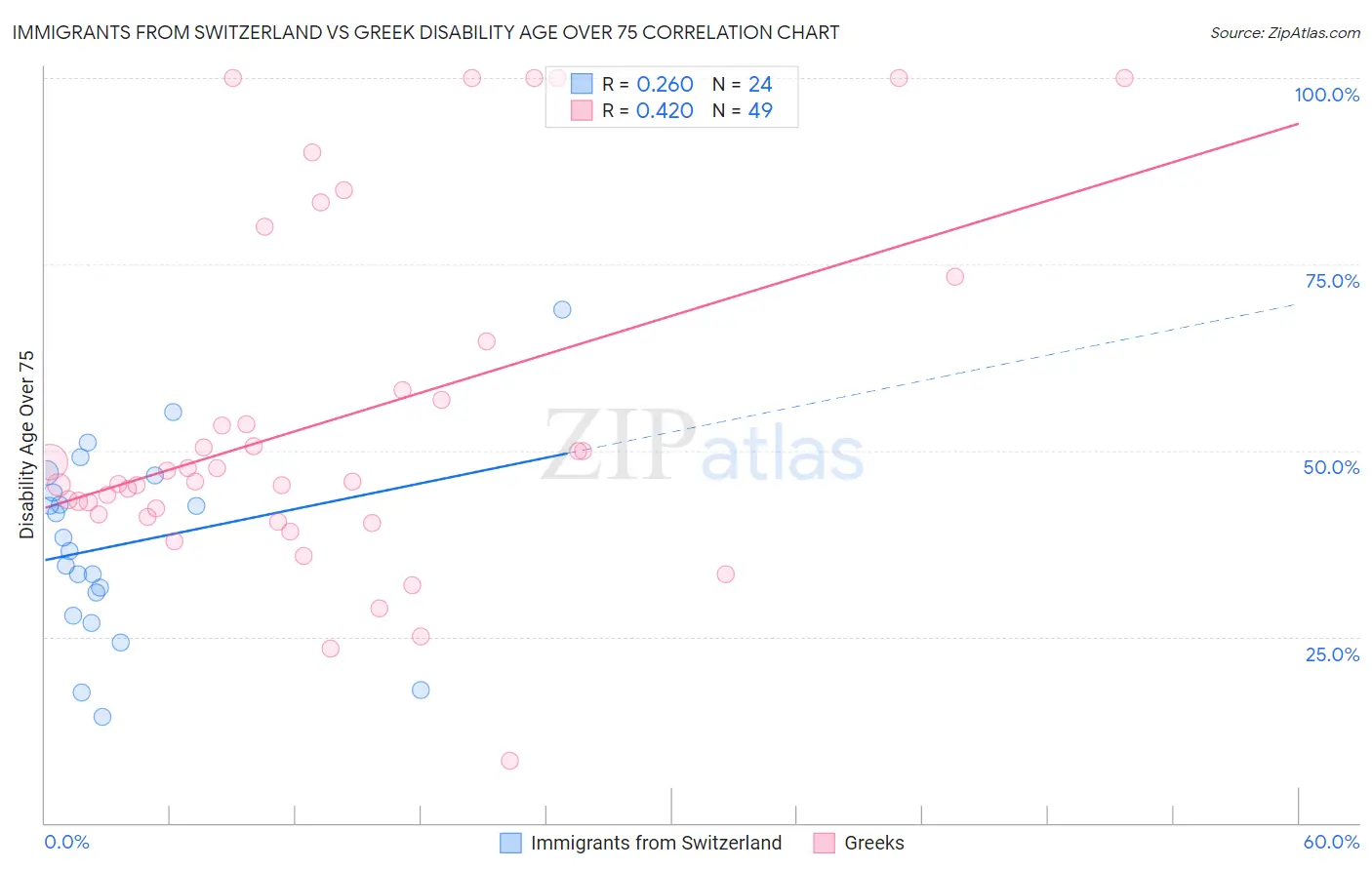 Immigrants from Switzerland vs Greek Disability Age Over 75