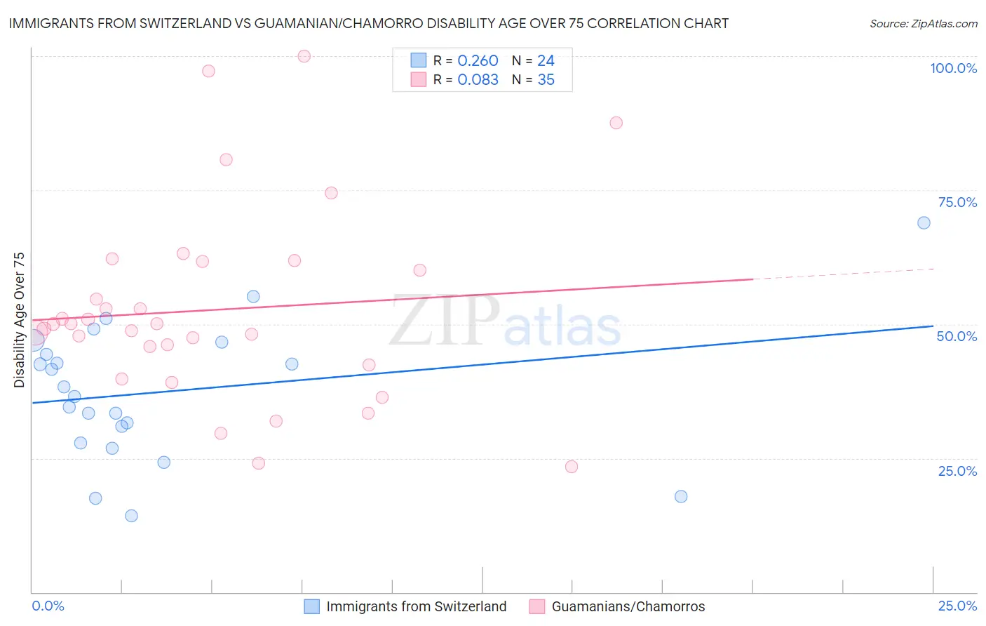 Immigrants from Switzerland vs Guamanian/Chamorro Disability Age Over 75