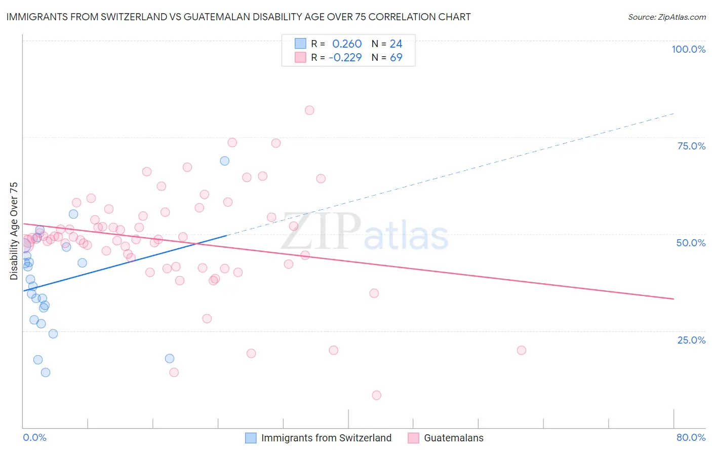 Immigrants from Switzerland vs Guatemalan Disability Age Over 75