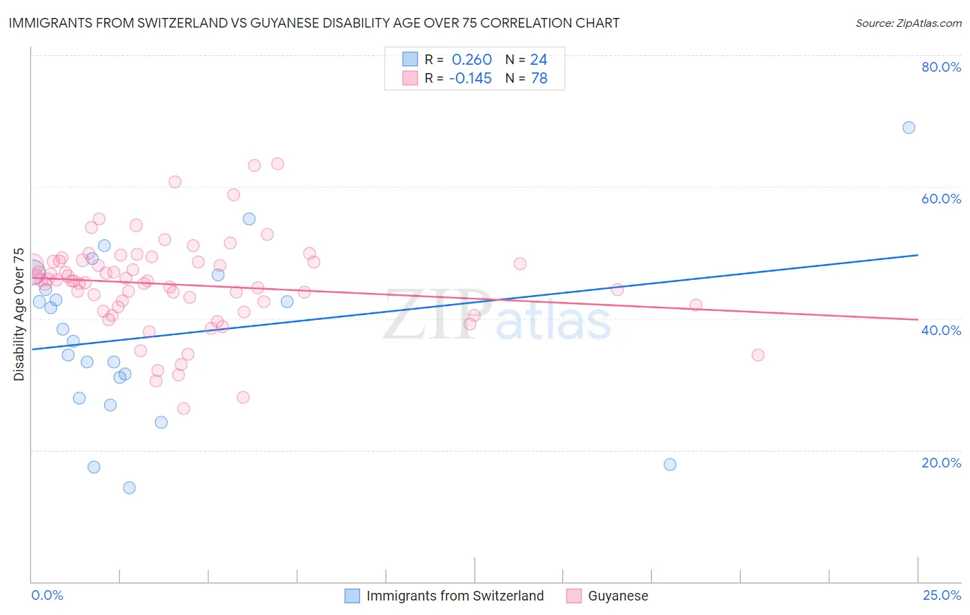 Immigrants from Switzerland vs Guyanese Disability Age Over 75