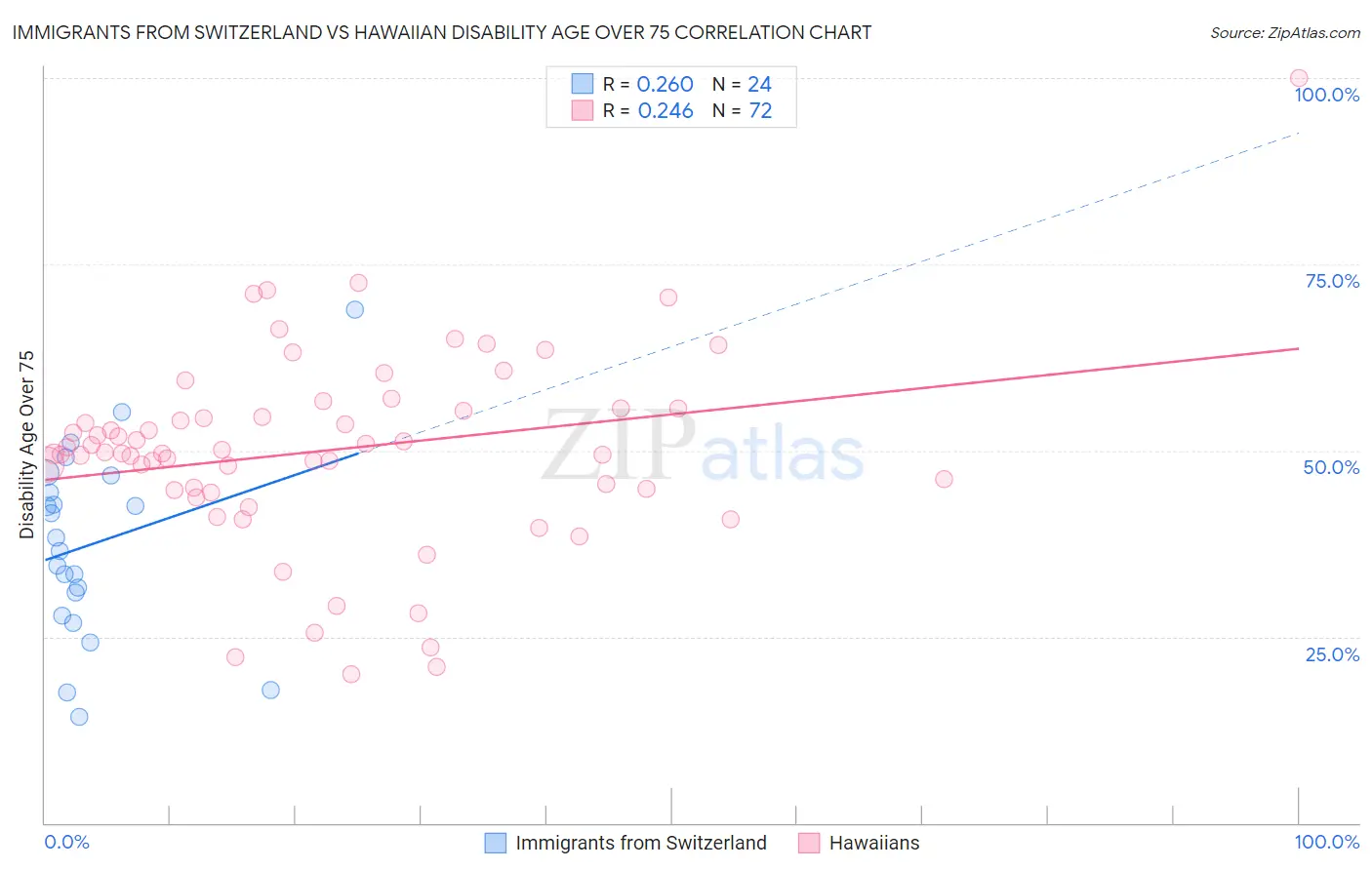 Immigrants from Switzerland vs Hawaiian Disability Age Over 75