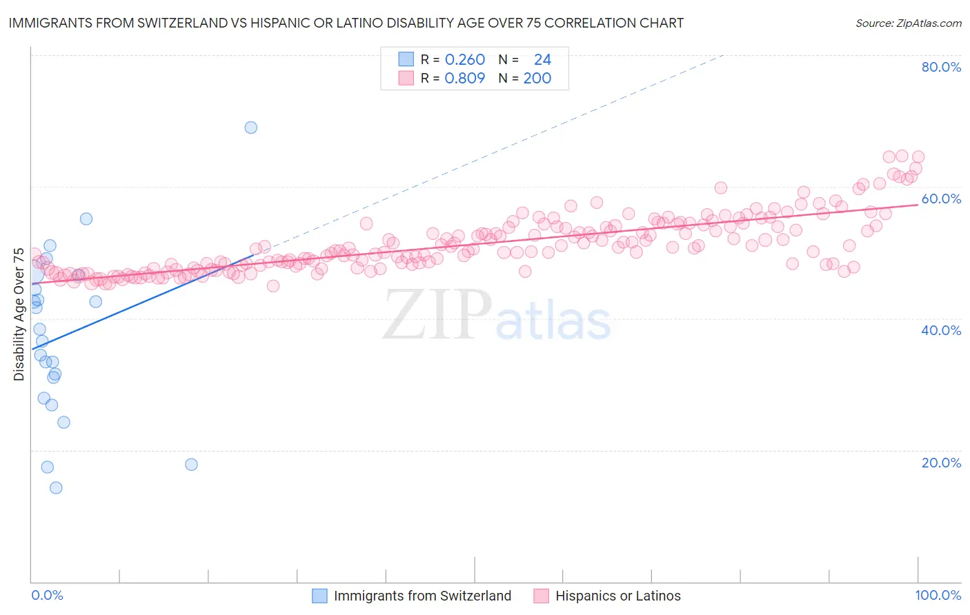 Immigrants from Switzerland vs Hispanic or Latino Disability Age Over 75