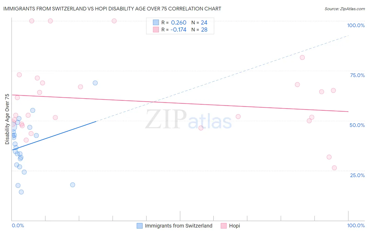 Immigrants from Switzerland vs Hopi Disability Age Over 75