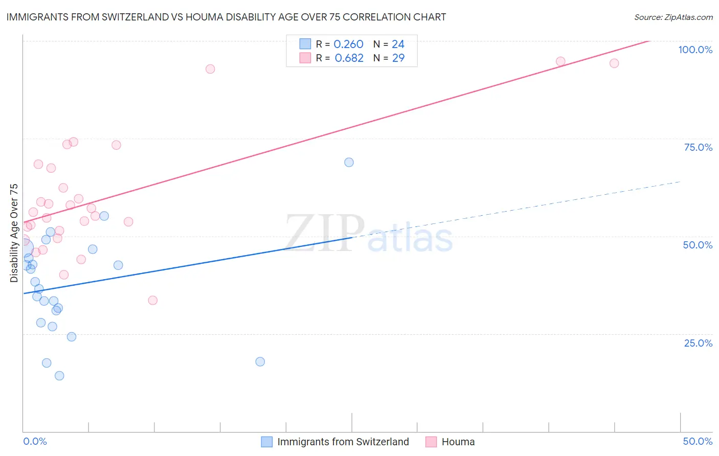 Immigrants from Switzerland vs Houma Disability Age Over 75