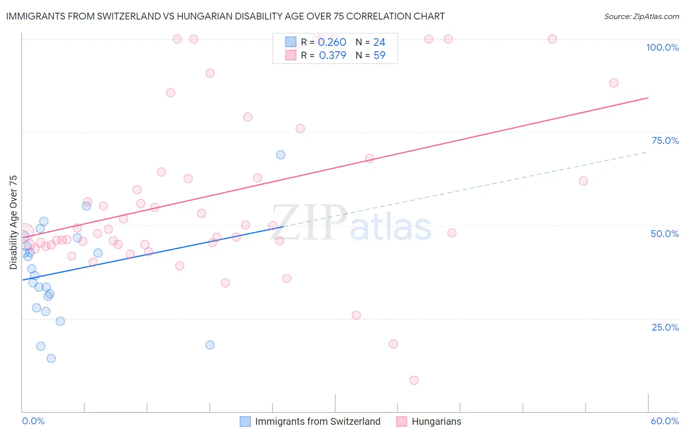 Immigrants from Switzerland vs Hungarian Disability Age Over 75