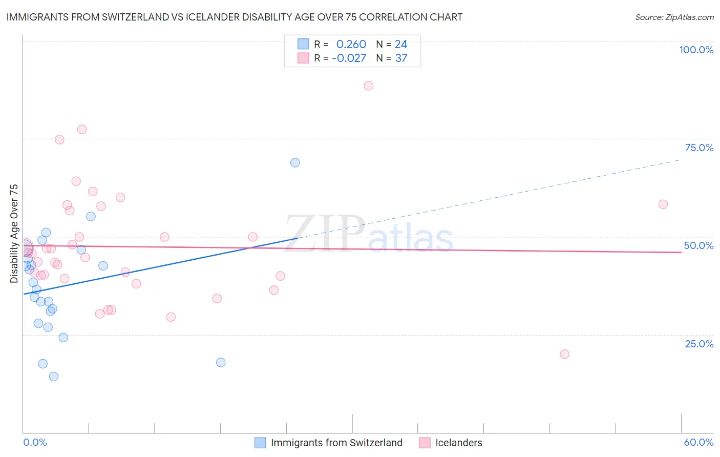 Immigrants from Switzerland vs Icelander Disability Age Over 75