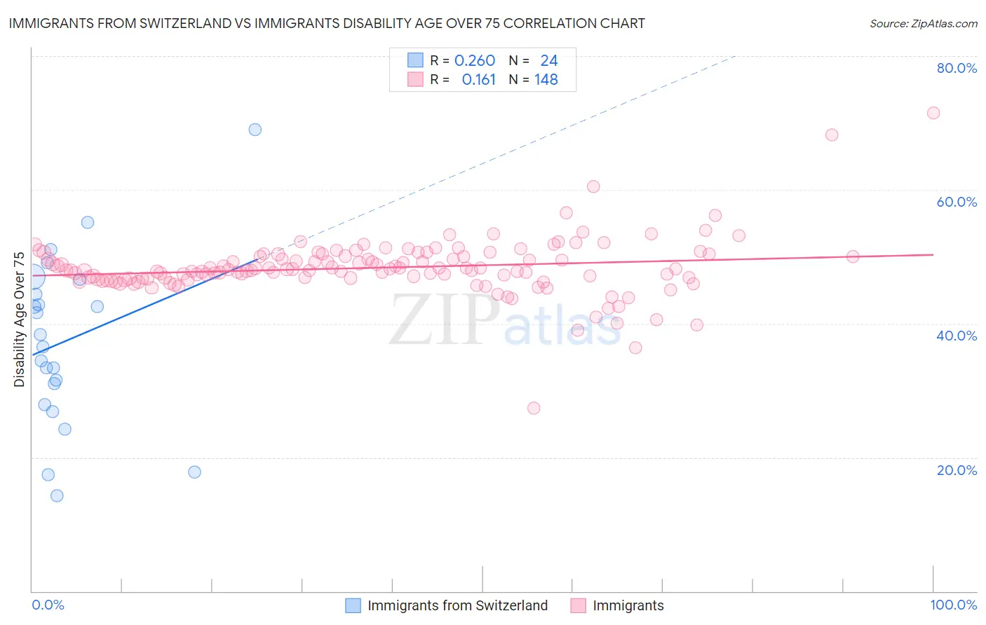 Immigrants from Switzerland vs Immigrants Disability Age Over 75