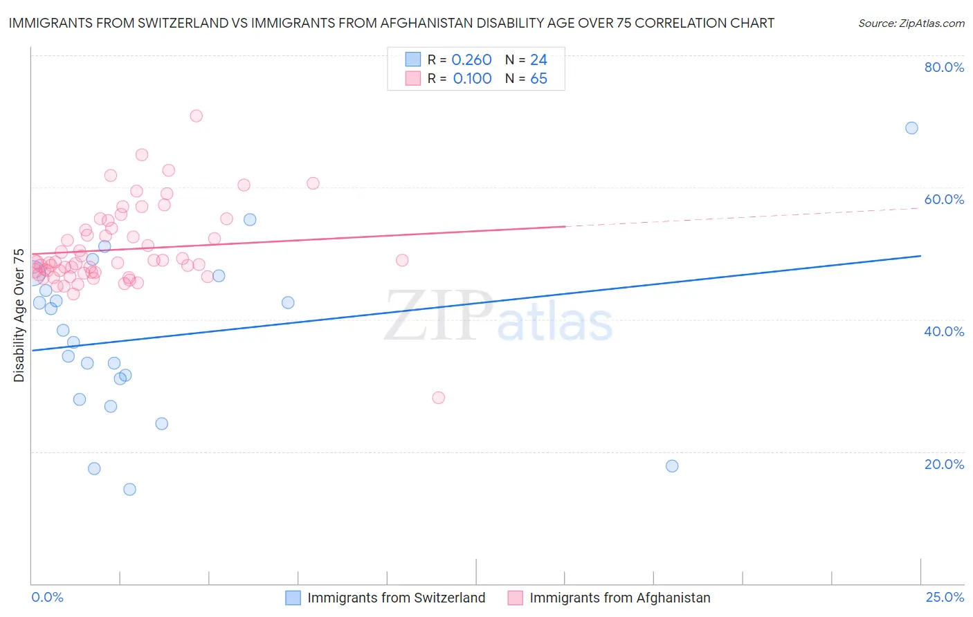 Immigrants from Switzerland vs Immigrants from Afghanistan Disability Age Over 75