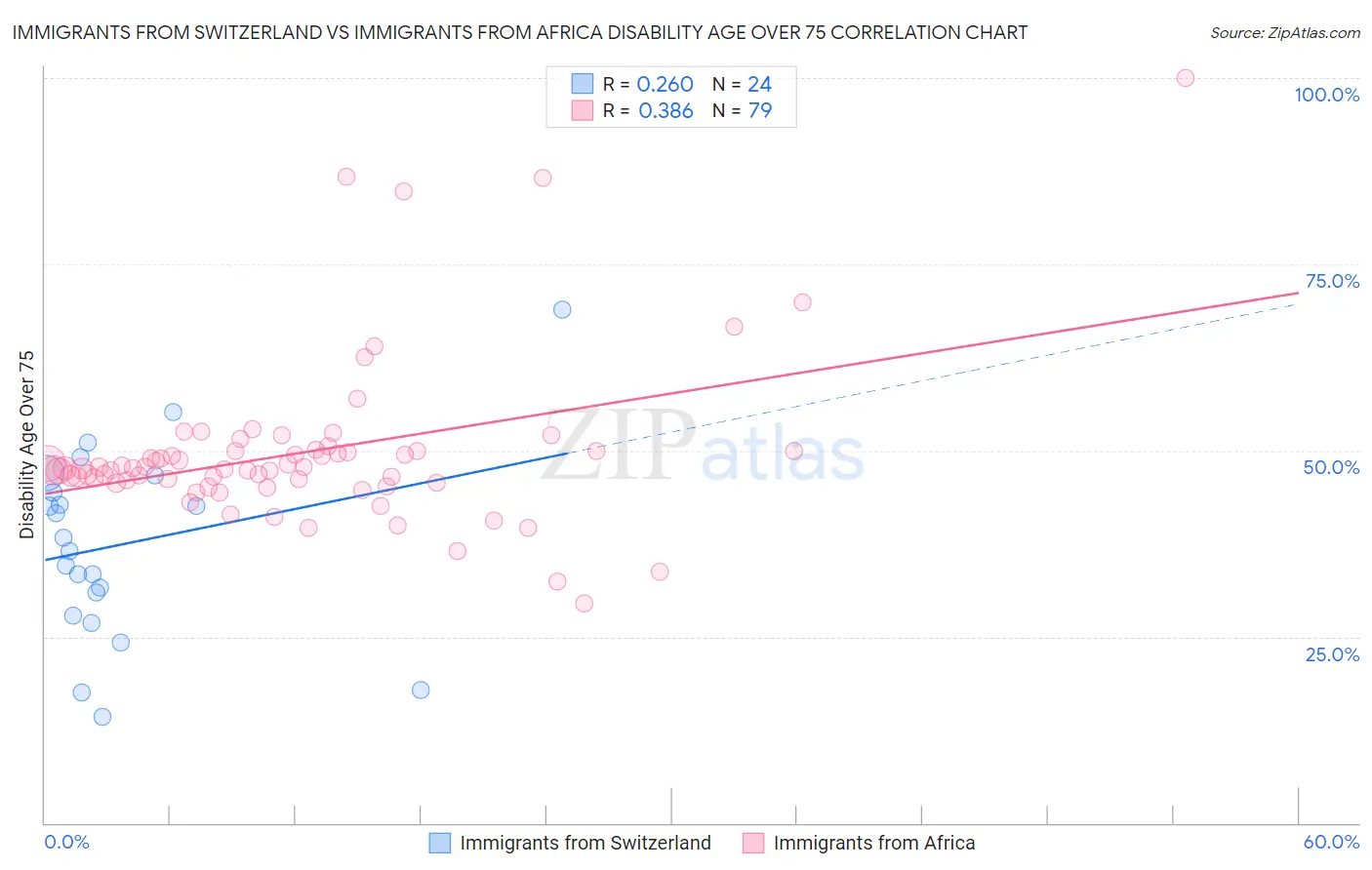 Immigrants from Switzerland vs Immigrants from Africa Disability Age Over 75