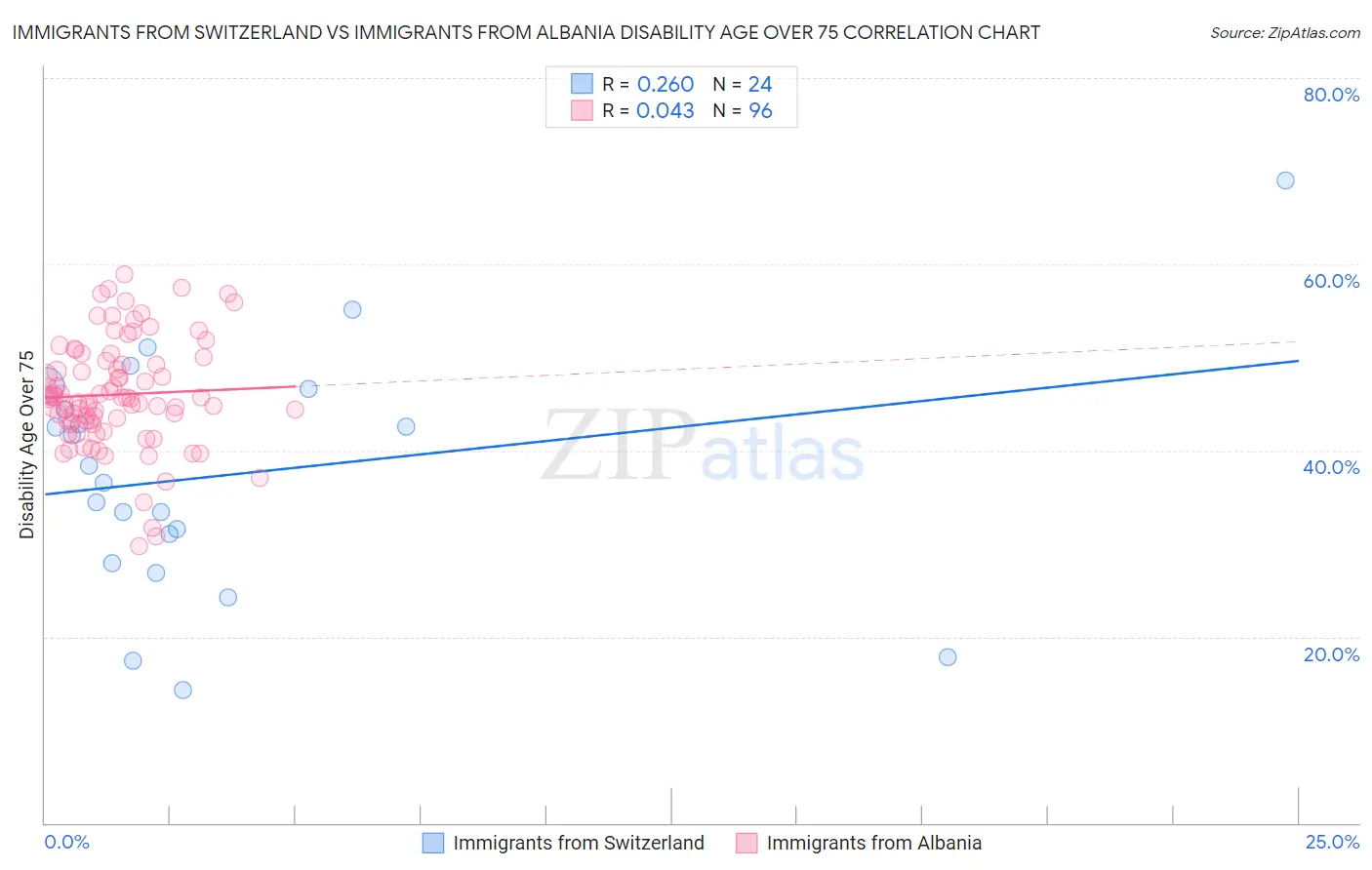 Immigrants from Switzerland vs Immigrants from Albania Disability Age Over 75