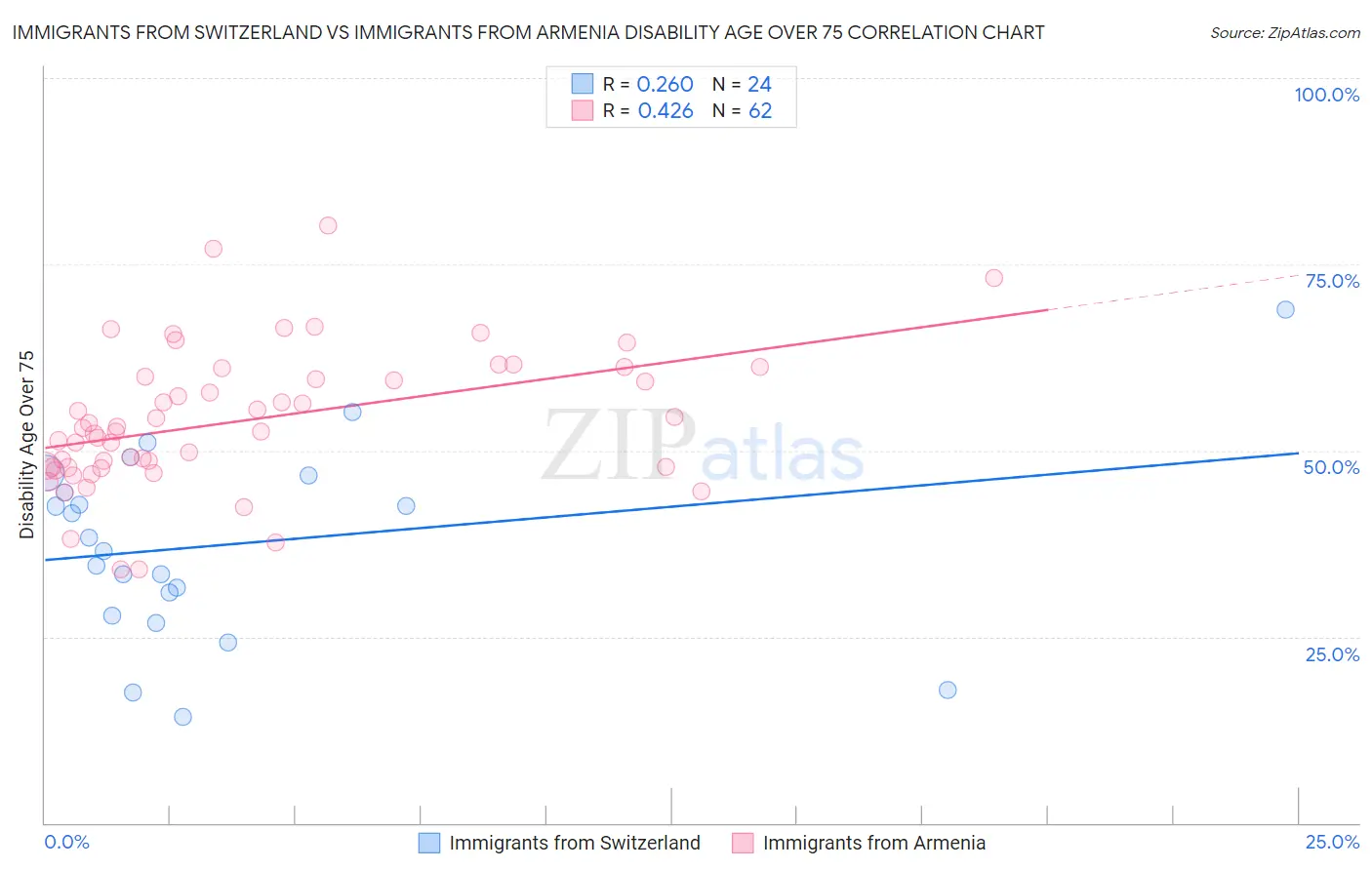 Immigrants from Switzerland vs Immigrants from Armenia Disability Age Over 75