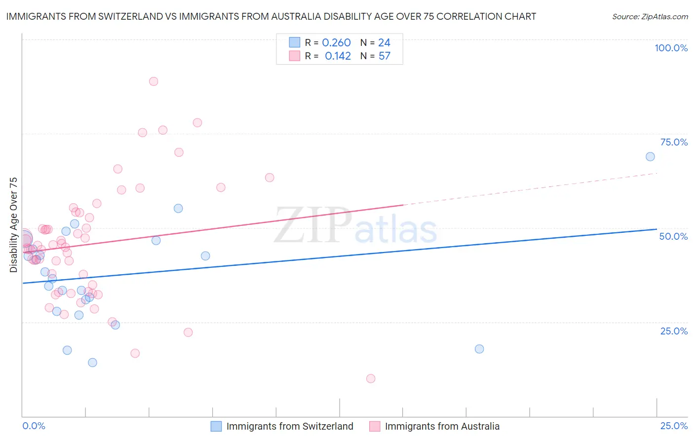 Immigrants from Switzerland vs Immigrants from Australia Disability Age Over 75